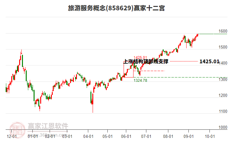 858629旅游服務贏家十二宮工具
