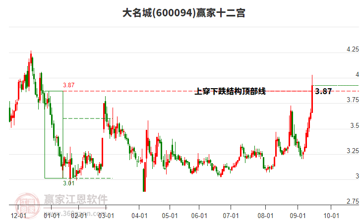 600094大名城贏家十二宮工具