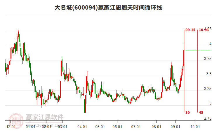 600094大名城江恩周天時間循環(huán)線工具