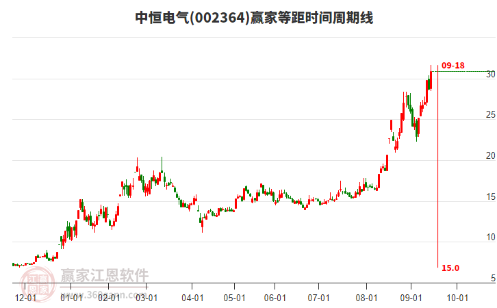 002364中恒電氣等距時間周期線工具 002364中恒電氣等距時間周期線工具