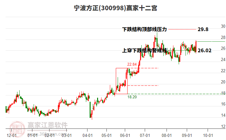 300998寧波方正贏家十二宮工具 300998寧波方正贏家十二宮工具