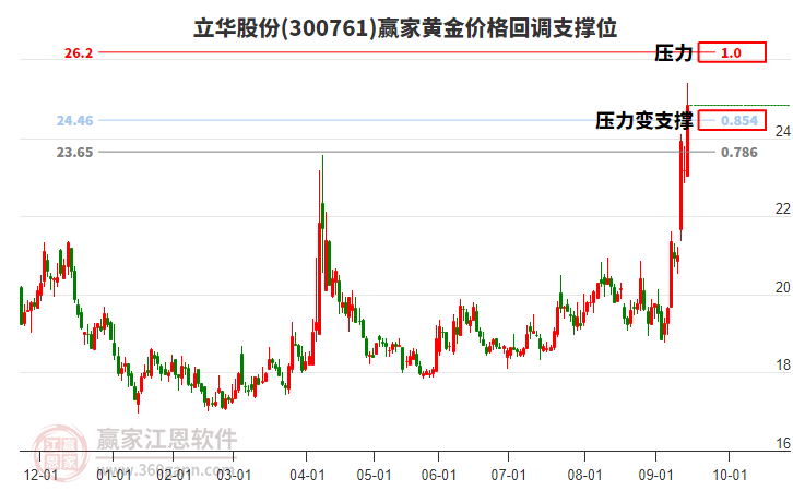 300761立華股份黃金價格回調(diào)支撐位工具