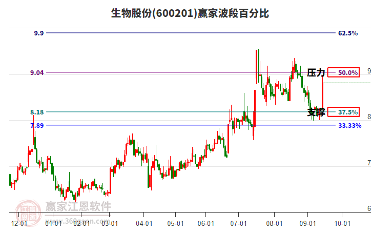 600201生物股份波段百分比工具