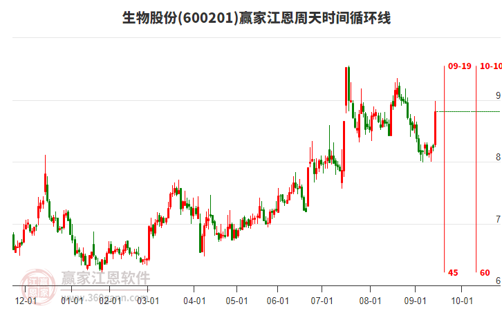 600201生物股份江恩周天時間循環(huán)線工具