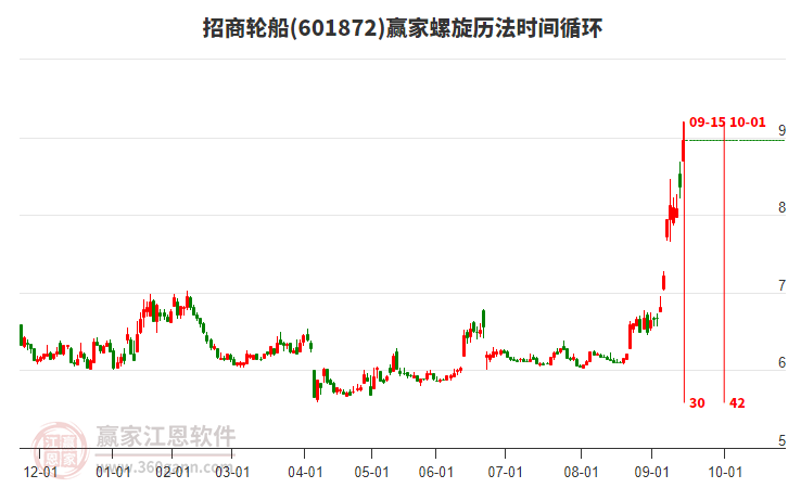 601872招商輪船螺旋歷法時間循環(huán)工具