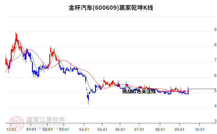 600609金杯汽車贏家乾坤K線工具
