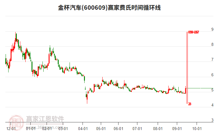 600609金杯汽車費(fèi)氏時(shí)間循環(huán)線工具