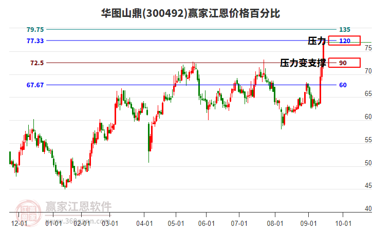 300492華圖山鼎江恩價格百分比工具