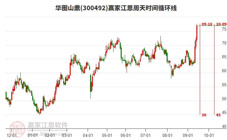 300492華圖山鼎江恩周天時間循環(huán)線工具