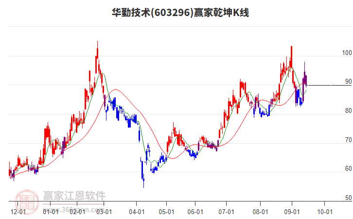 603296華勤技術(shù)贏家乾坤K線工具