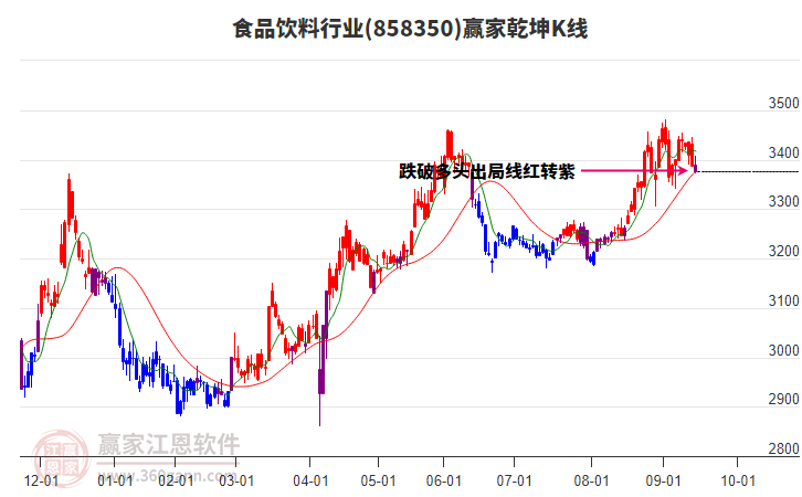 858350食品飲料贏家乾坤K線工具