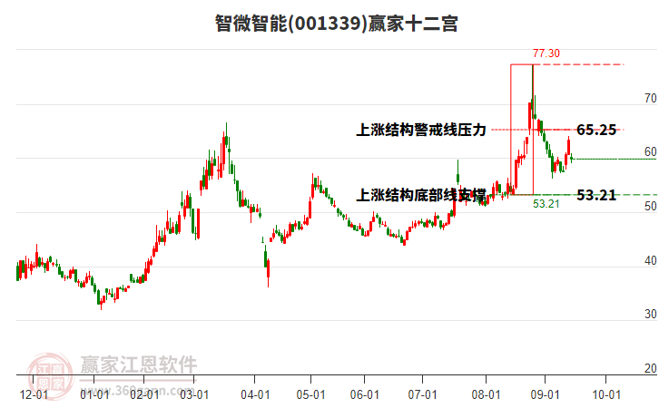 001339智微智能贏家十二宮工具