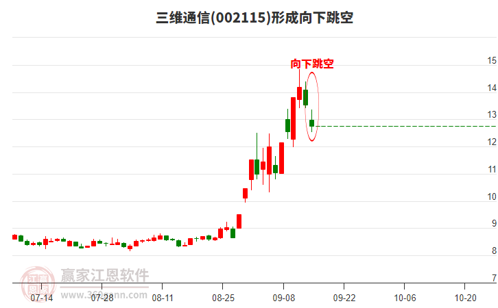 三維通信形成向下跳空形態(tài)