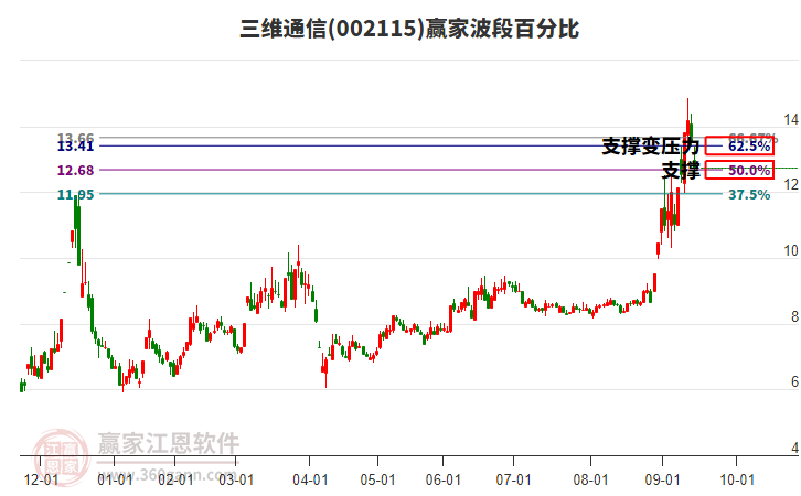 002115三維通信波段百分比工具