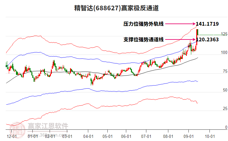 688627精智達贏家極反通道工具