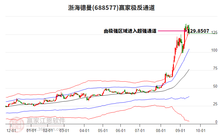 688577浙海德曼贏家極反通道工具