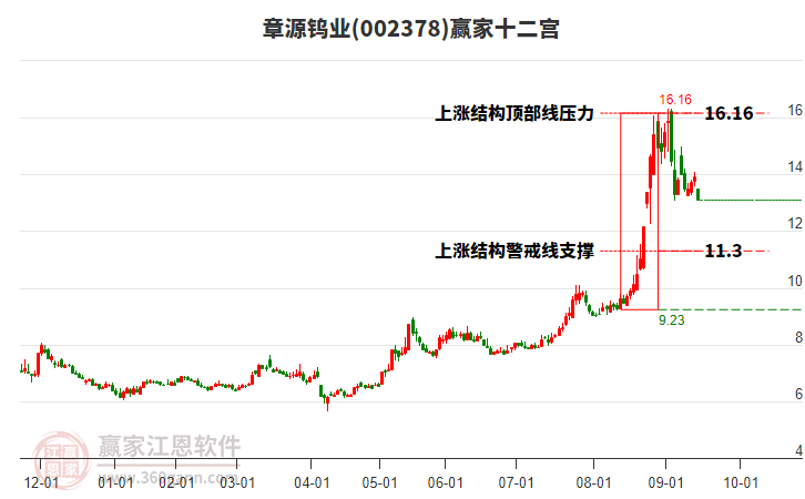 002378章源鎢業(yè)贏家十二宮工具