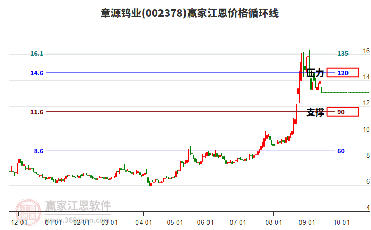 002378章源鎢業(yè)江恩價(jià)格循環(huán)線工具