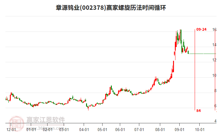 002378章源鎢業(yè)螺旋歷法時(shí)間循環(huán)工具