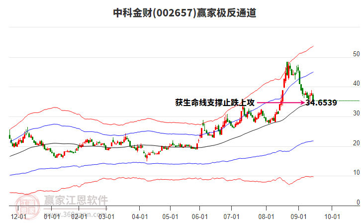 002657中科金財贏家極反通道工具 002657中科金財贏家極反通道工具