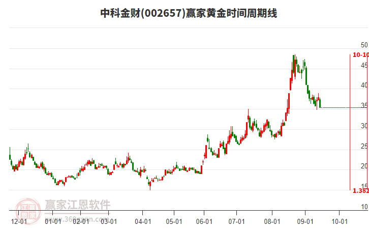 002657中科金財黃金時間周期線工具 002657中科金財黃金時間周期線工具