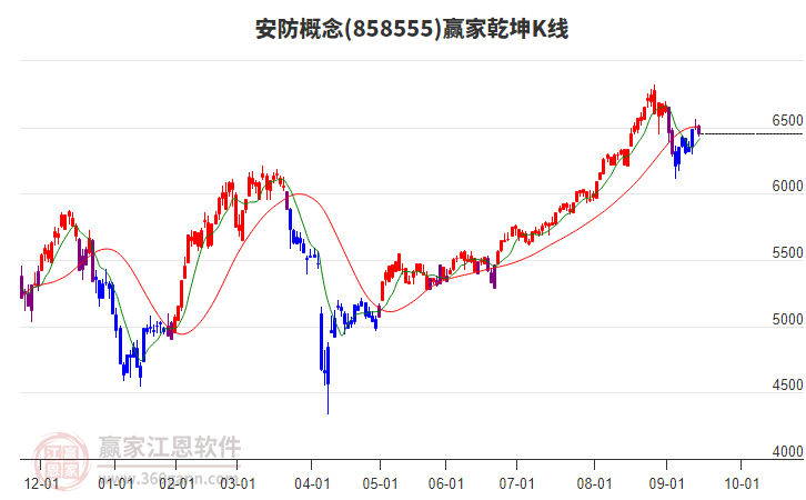858555安防贏家乾坤K線工具