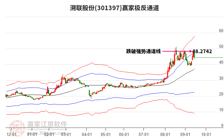 301397溯聯(lián)股份贏家極反通道工具 301397溯聯(lián)股份贏家極反通道工具
