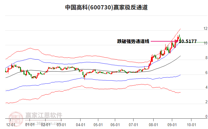 600730中國(guó)高科贏家極反通道工具