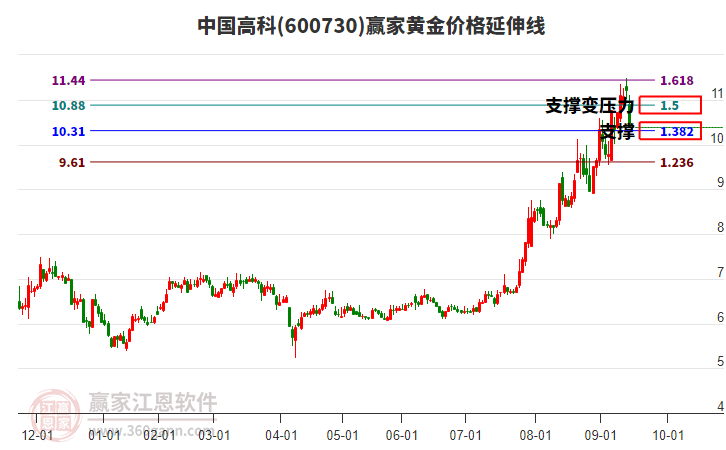 600730中國(guó)高科黃金價(jià)格延伸線工具