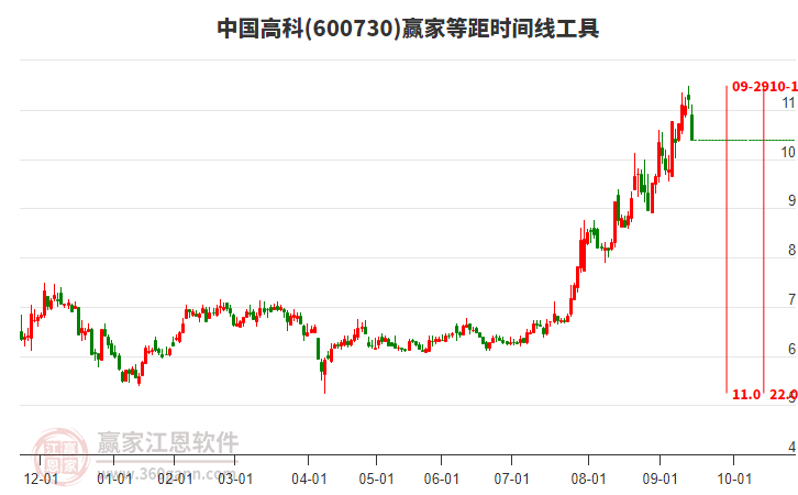 600730中國(guó)高科等距時(shí)間周期線工具