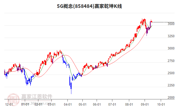 8584845G贏家乾坤K線工具