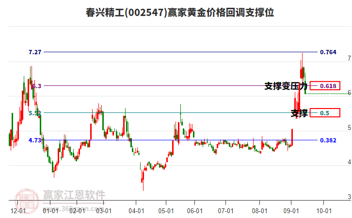 002547春興精工黃金價格回調(diào)支撐位工具