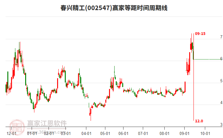 002547春興精工等距時間周期線工具