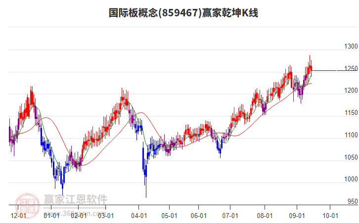 859467國際板贏家乾坤K線工具