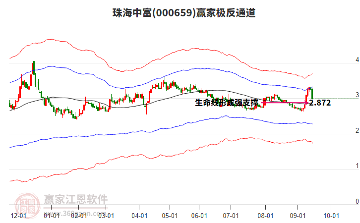 000659珠海中富贏家極反通道工具