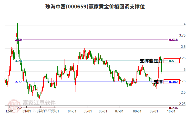 000659珠海中富黃金價格回調(diào)支撐位工具