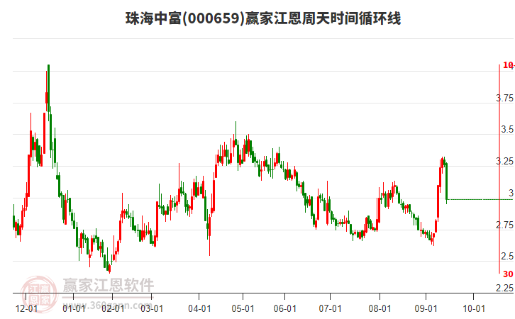 000659珠海中富江恩周天時間循環(huán)線工具
