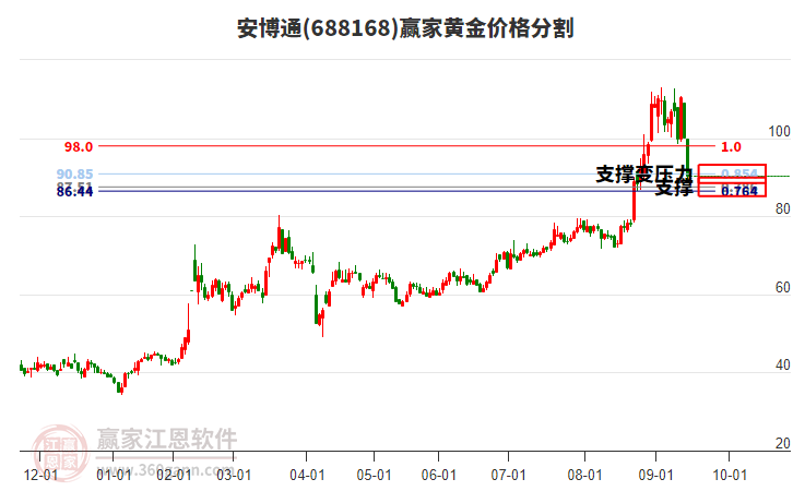 688168安博通黃金價格分割工具 688168安博通黃金價格分割工具