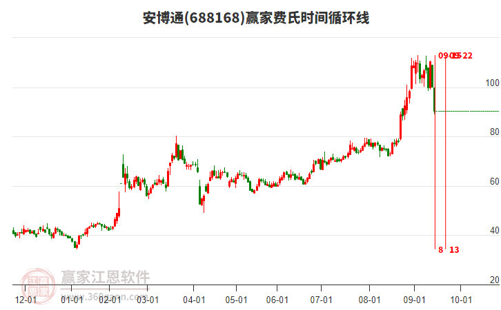 688168安博通費(fèi)氏時間循環(huán)線工具 688168安博通費(fèi)氏時間循環(huán)線工具