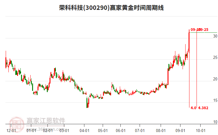 300290榮科科技黃金時(shí)間周期線工具 300290榮科科技黃金時(shí)間周期線工具