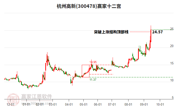 300478杭州高新贏家十二宮工具