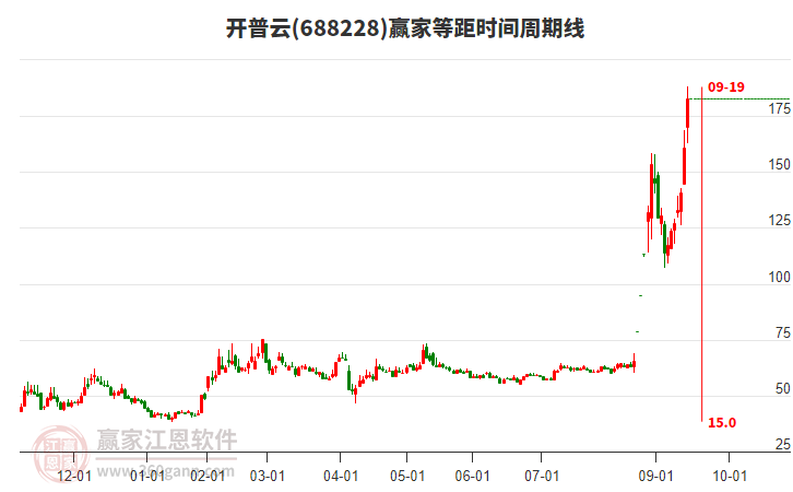 688228開普云等距時(shí)間周期線工具 688228開普云等距時(shí)間周期線工具