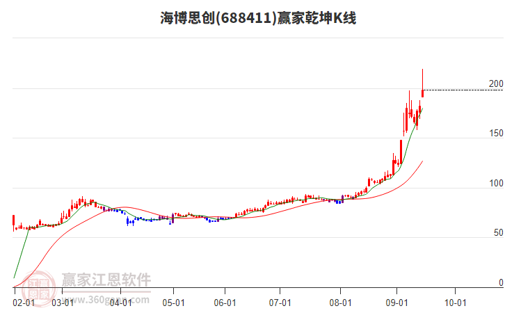 688411海博思創(chuàng)贏家乾坤K線工具