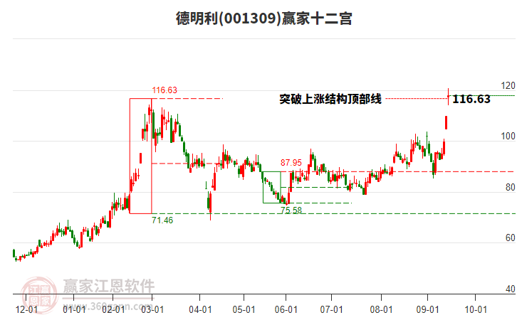 001309德明利贏家十二宮工具