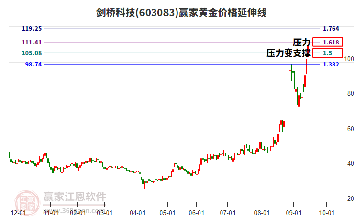 603083劍橋科技黃金價格延伸線工具 603083劍橋科技黃金價格延伸線工具