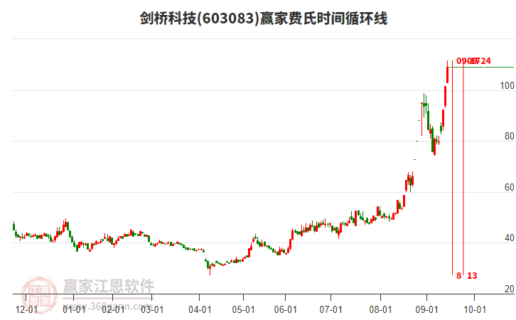 603083劍橋科技費氏時間循環(huán)線工具 603083劍橋科技費氏時間循環(huán)線工具