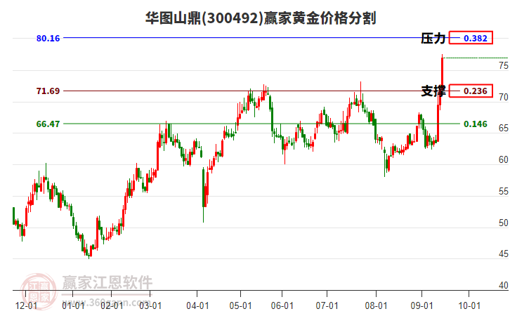 300492華圖山鼎黃金價(jià)格分割工具 300492華圖山鼎黃金價(jià)格分割工具
