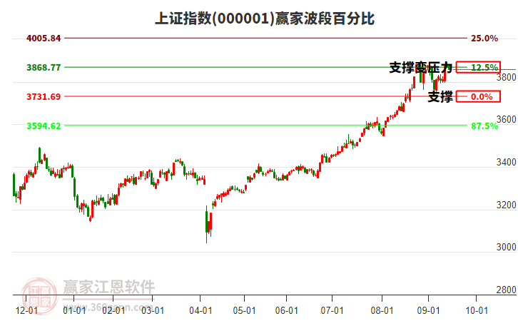 滬指贏家波段百分比工具