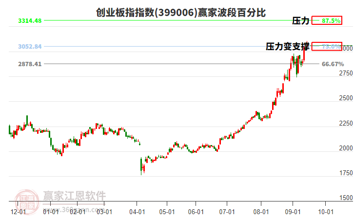 創(chuàng)業(yè)板指 創(chuàng)業(yè)板指