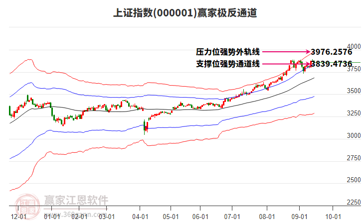 滬指贏家極反通道工具